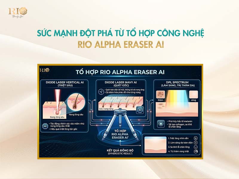 Công nghệ triệt lông DPL Spectrum thuộc tổ hợp Rio Alpha Eraser AI