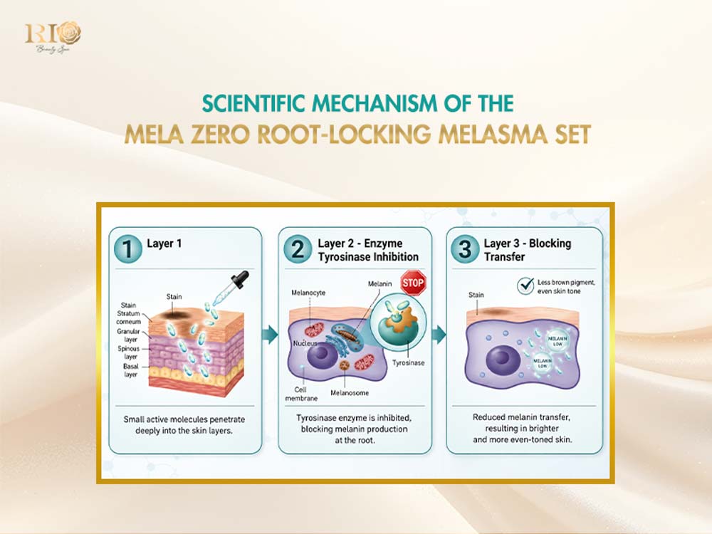Mela Zero Skincare three-step post-laser skincare routine