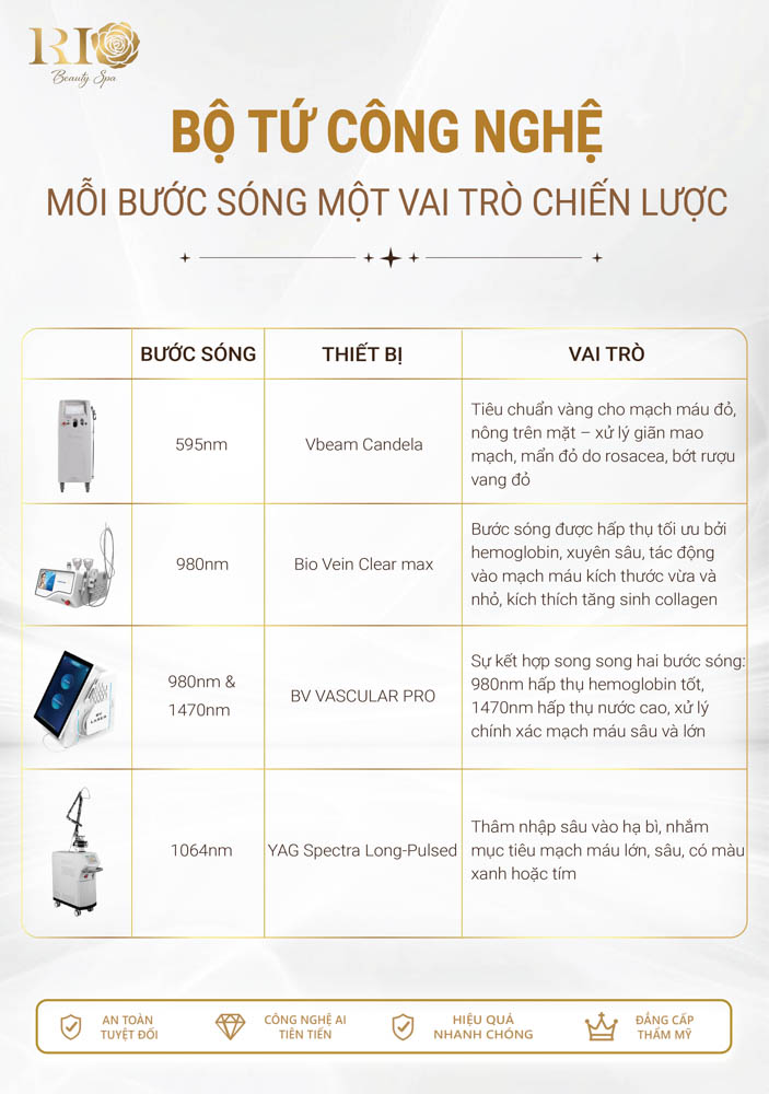 Bảng phân tích bộ tứ công nghệ và vai trò từng bước sóng trong hệ thống công nghệ Rio Vascular Laser System