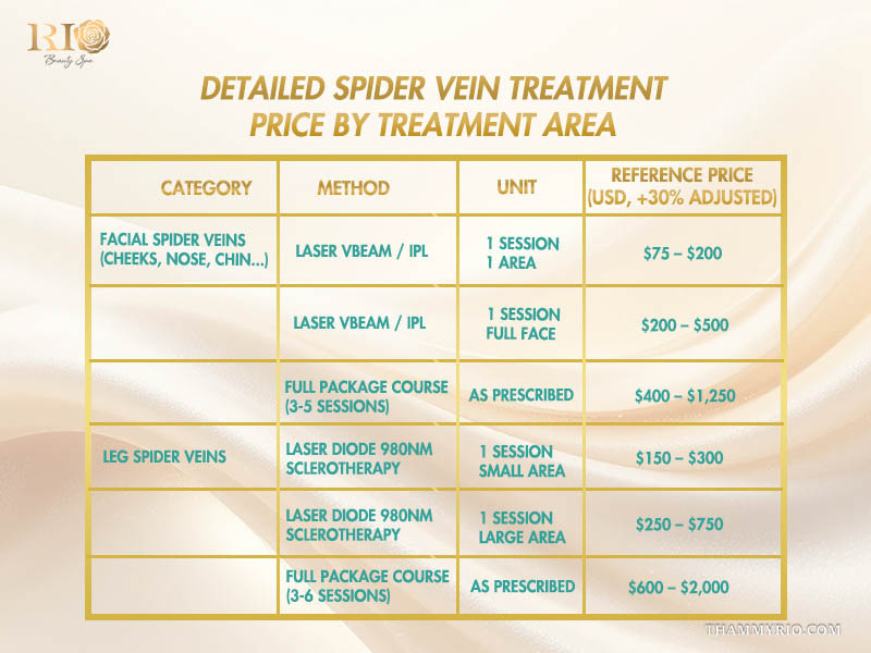 Price breakdown table detailing single-session and full package rates for spider vein treatment cost across face and leg areas