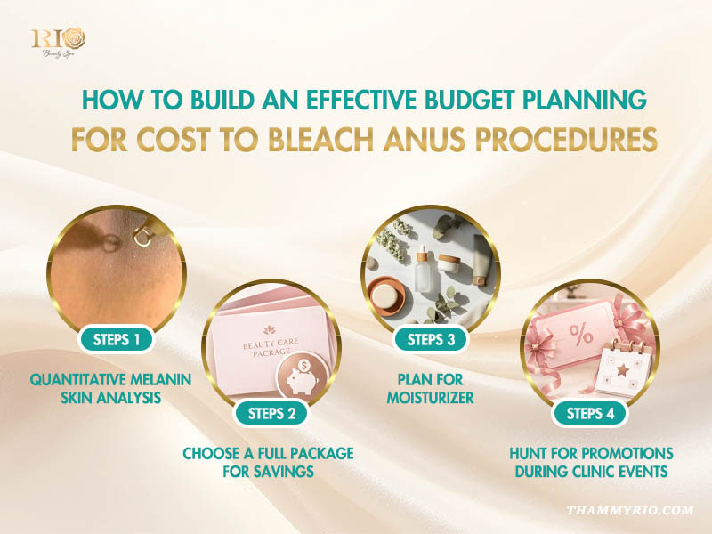 Four step budget planning process for anal bleaching cost including melanin analysis and promotional events